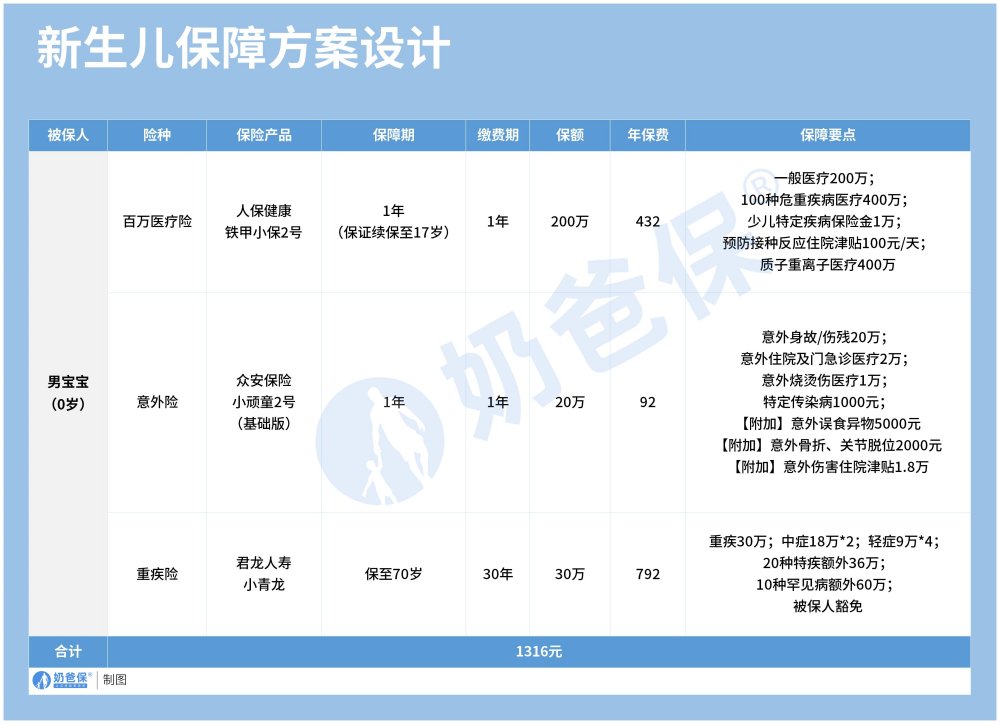 新生儿保险保障方案.png
