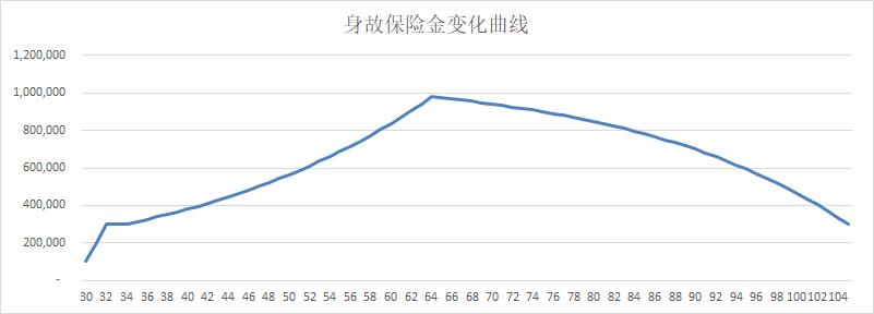 身故保险金变化趋势