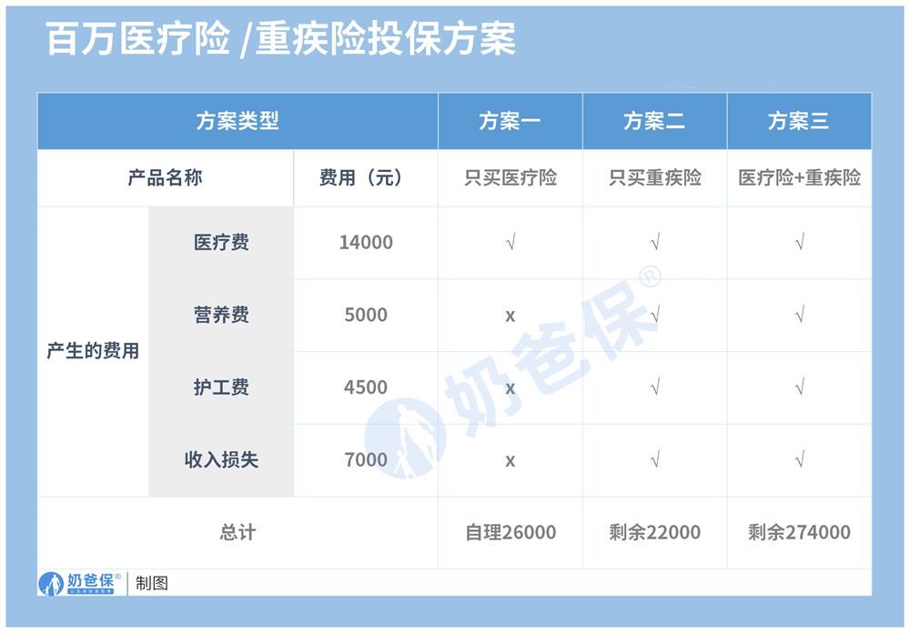 百万医疗险和重疾险投保方案