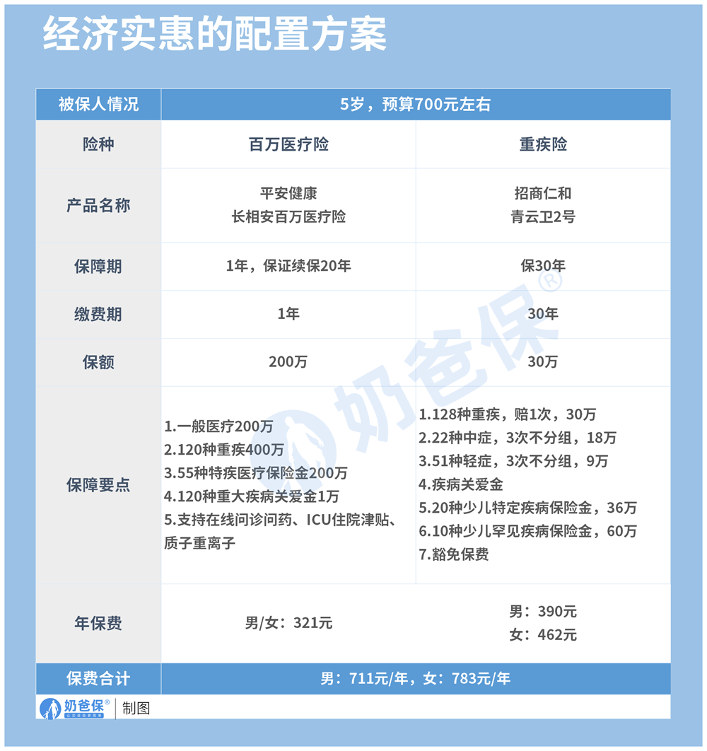 百万医疗险和重疾险经济实惠的配置方案