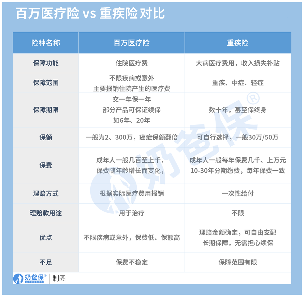 百万医疗险和重疾险对比