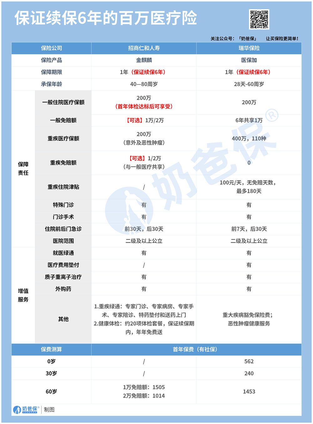 保证续保6年的百万医疗险