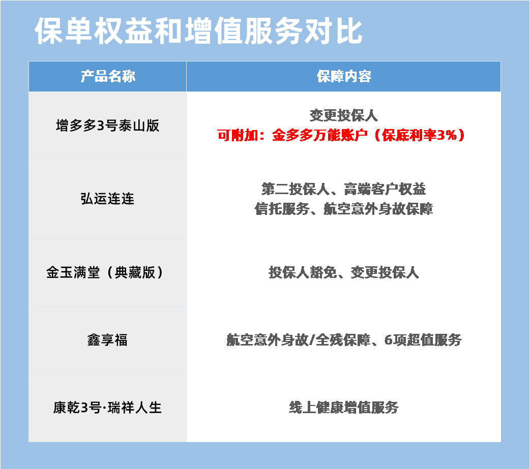 保单权益和增值服务对比