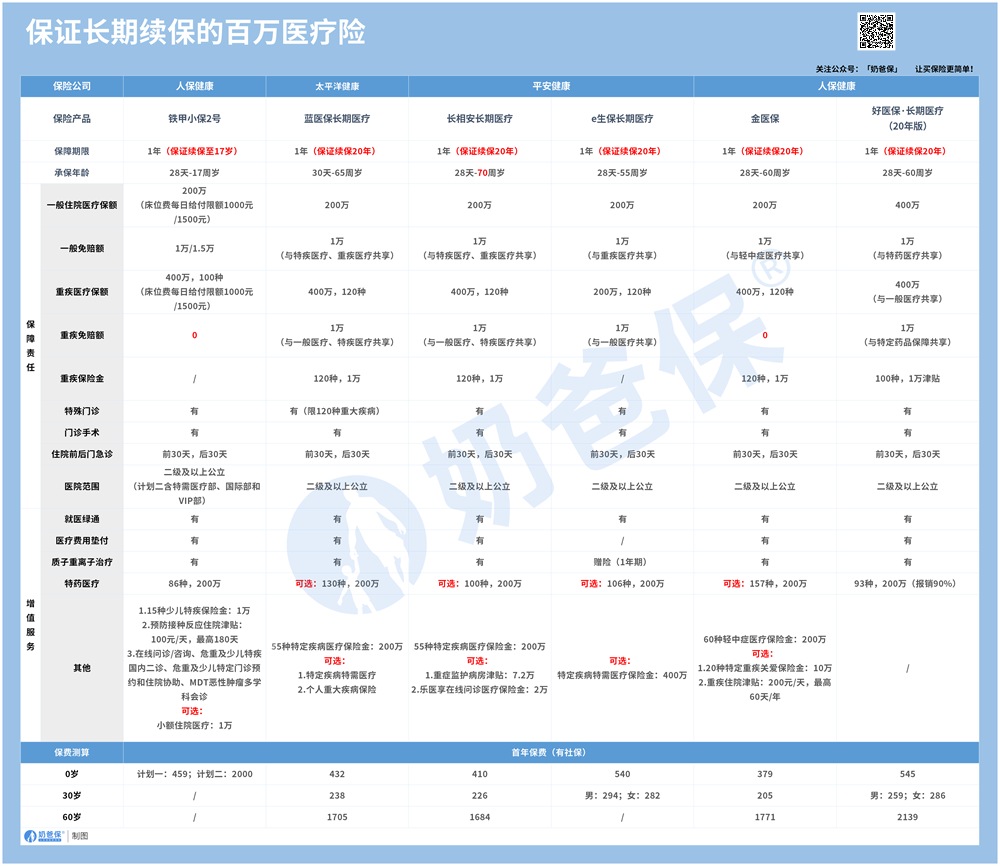 保证长期续保的百万医疗险
