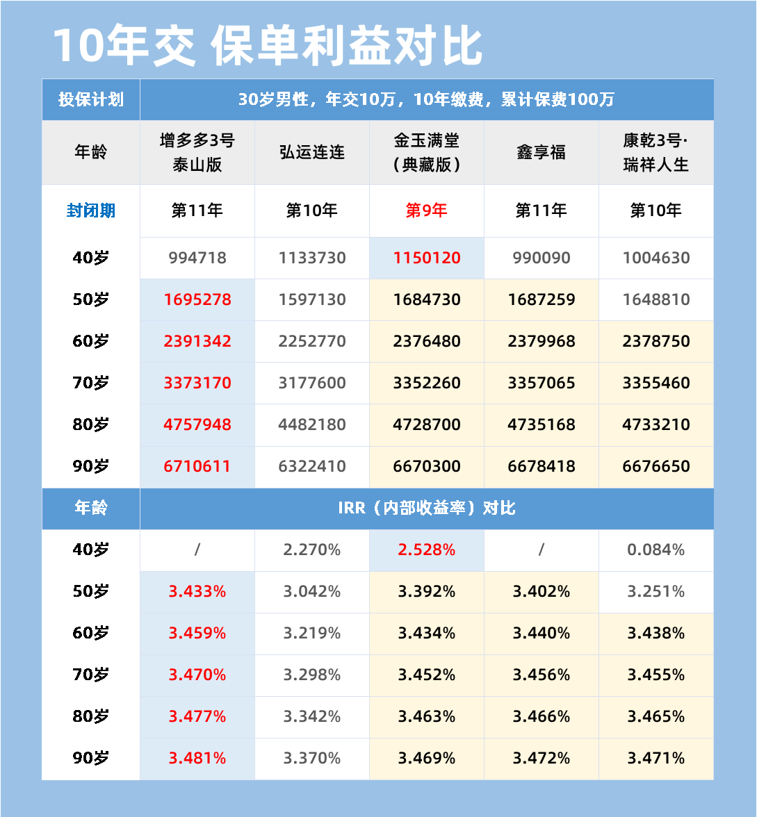 10年交 保单利益对比