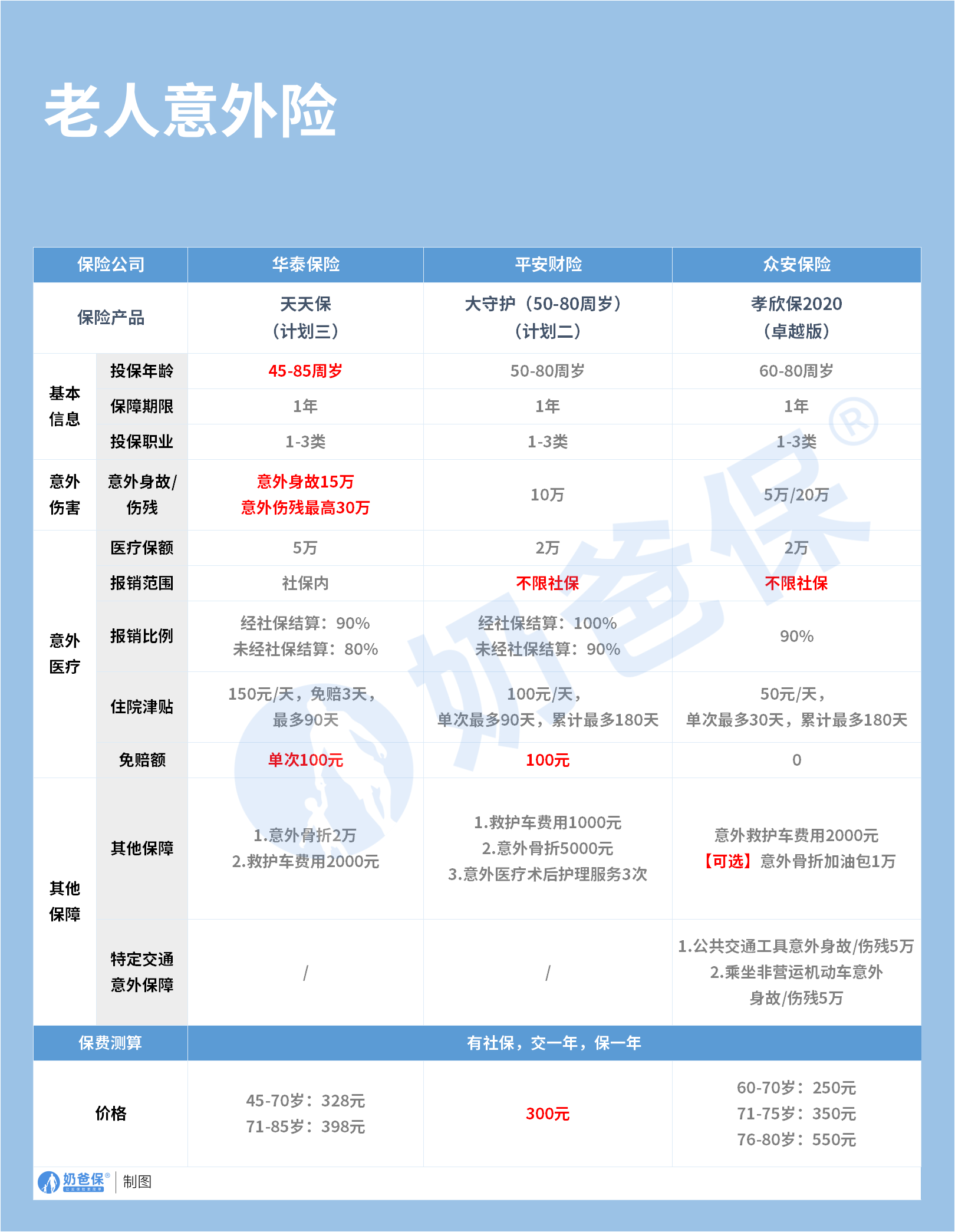 2023年7月意外险如何选择?这份意外险榜单值得关注! - 奶爸保