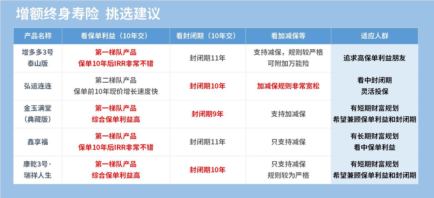 增额终身寿险 挑选建议