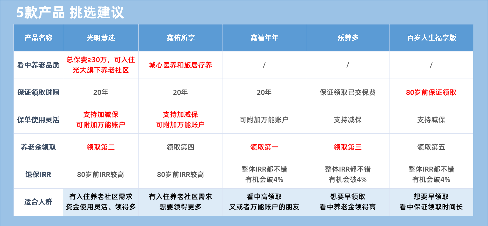 5款产品 挑选建议
