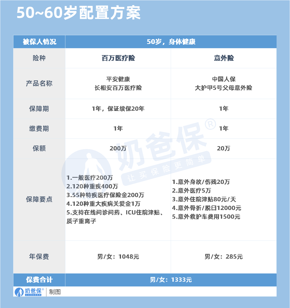 50~60岁 配置方案