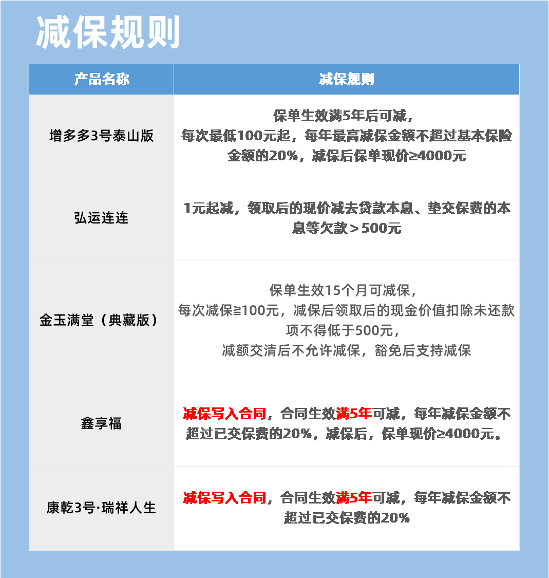 减保规则