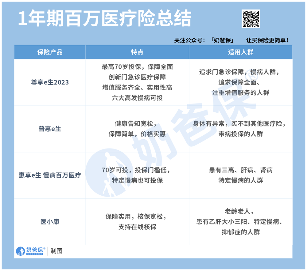 1年期百万医疗险总结