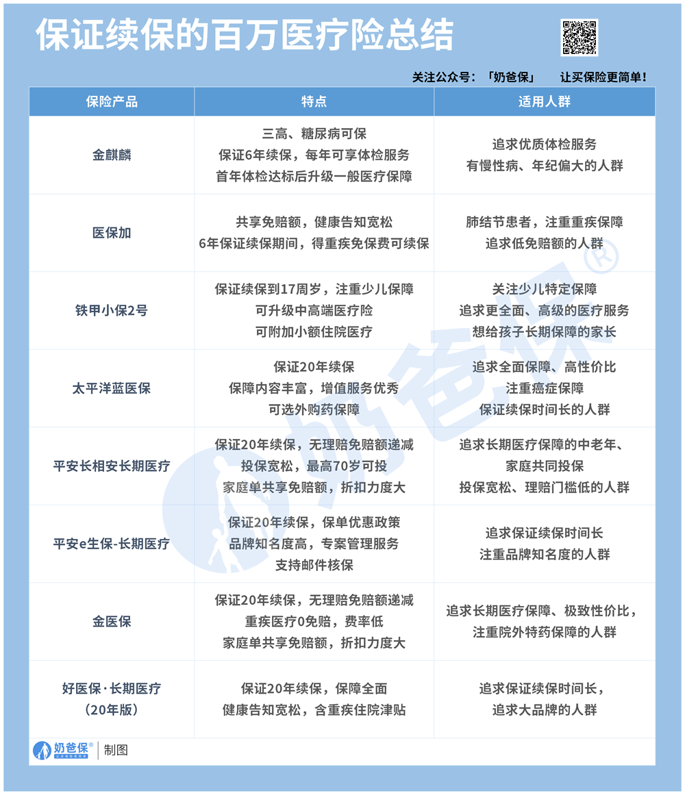 保证续保的百万医疗险总结