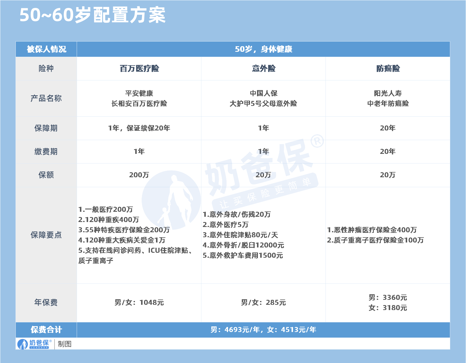 50~60岁 配置方案2