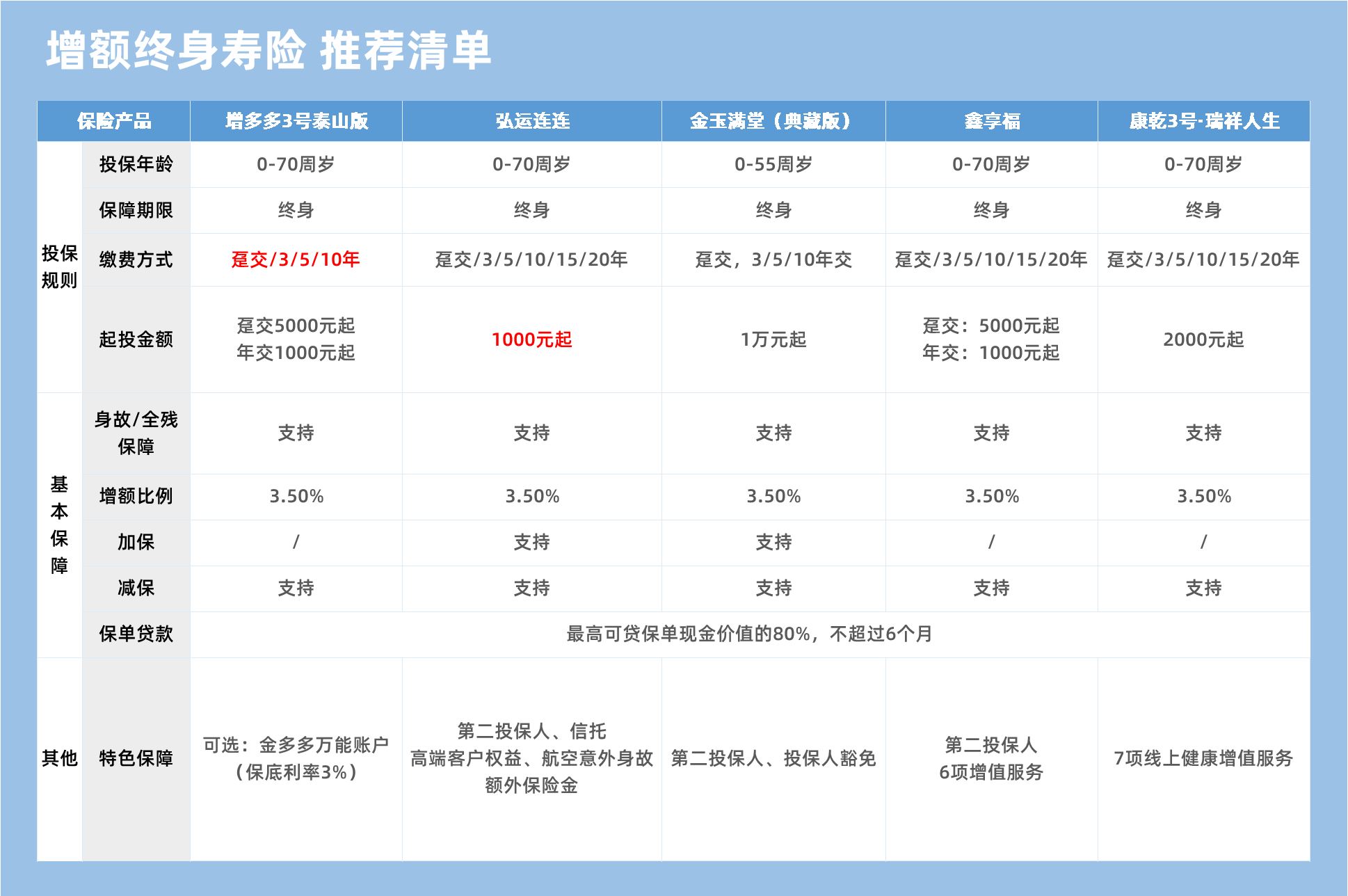 增额终身寿险 推荐清单