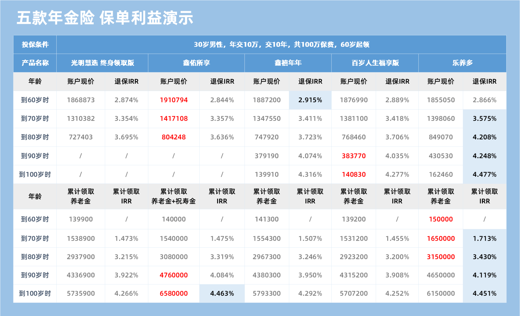 五款年金险 保单利益演示