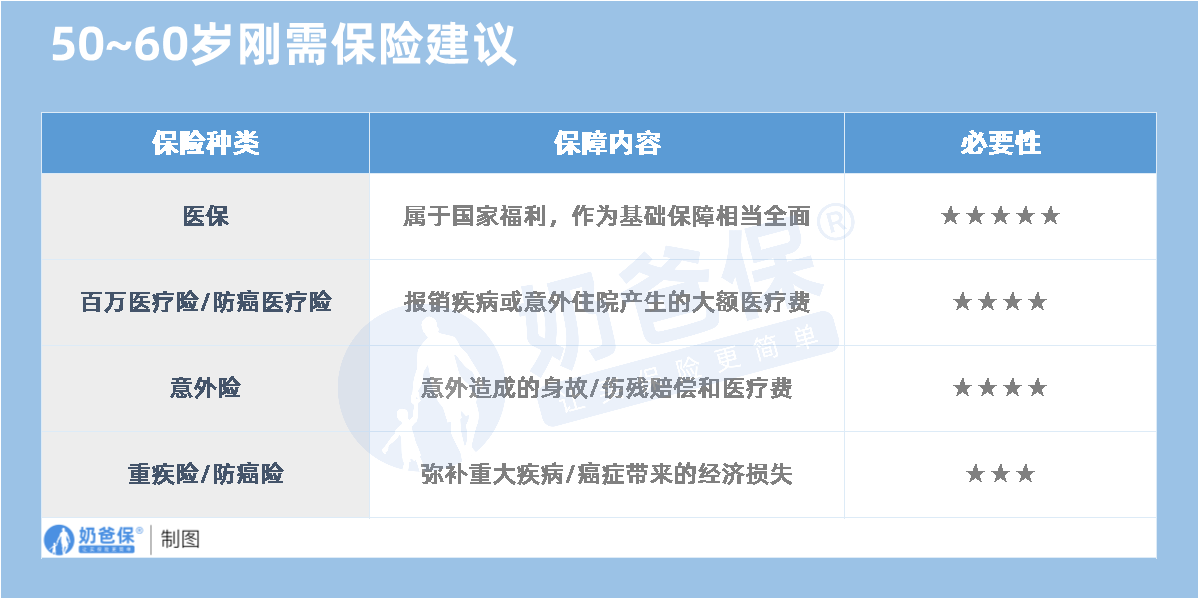 50~60岁 保险建议