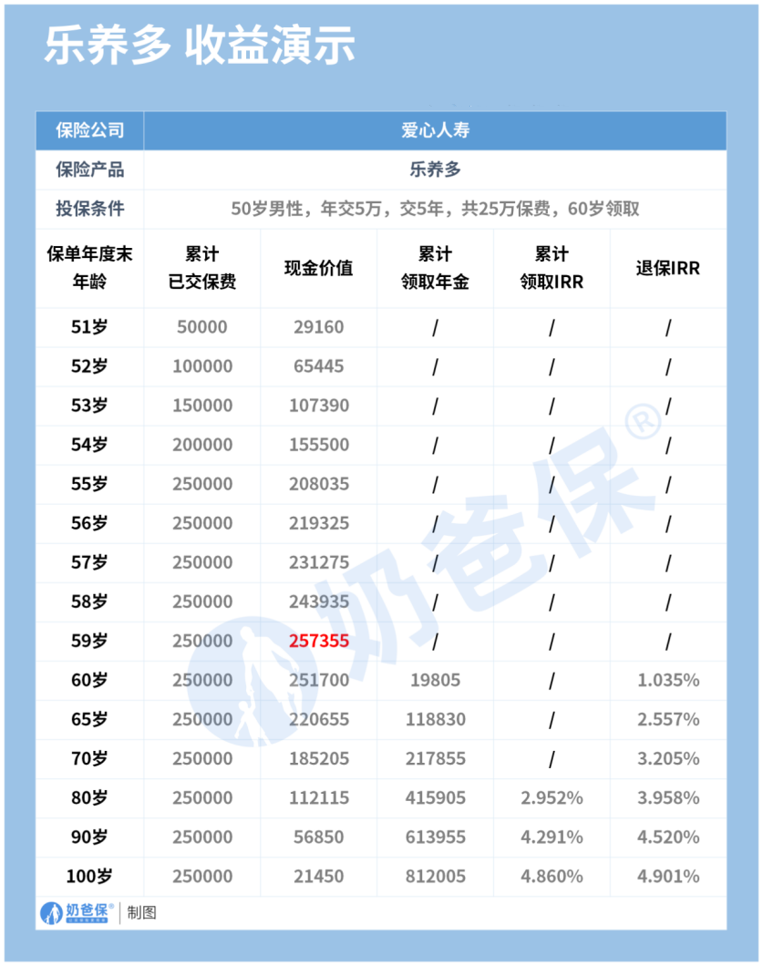 乐养多 收益演示