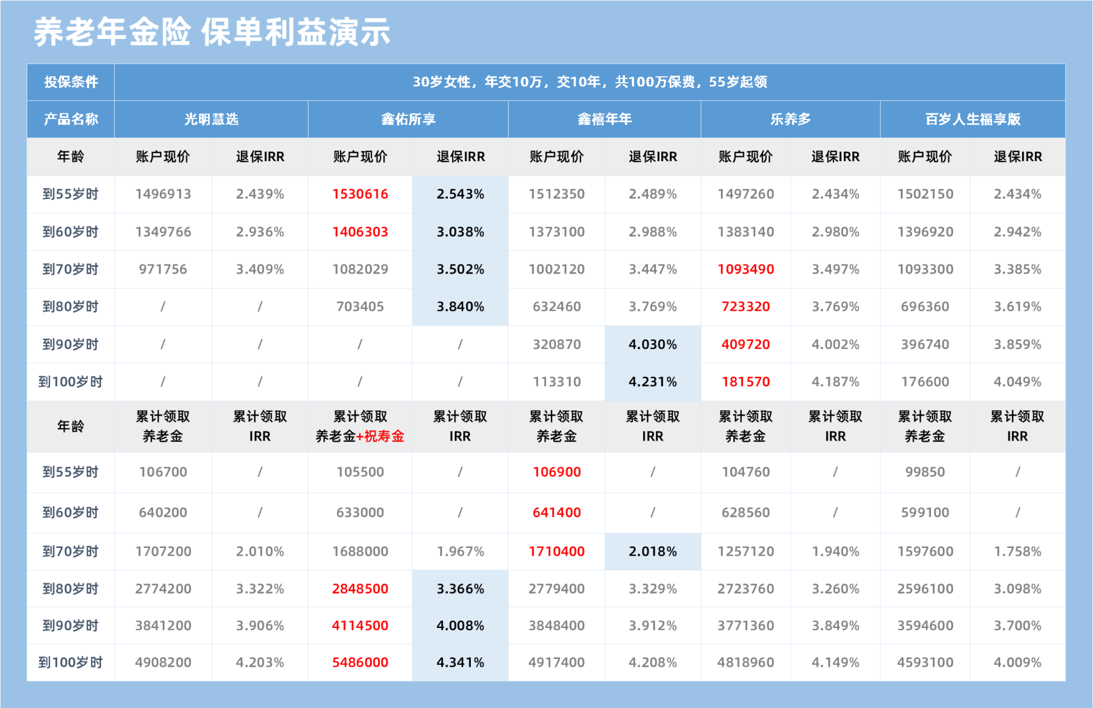 养老年金险 保单利益演示