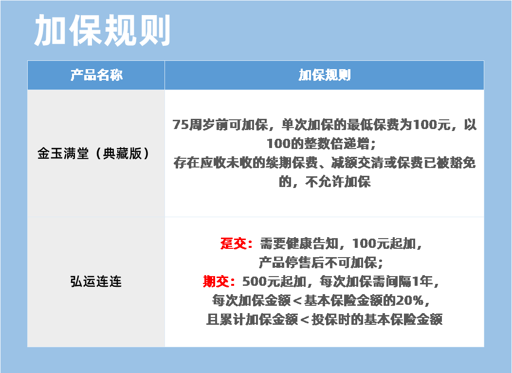 加保规则