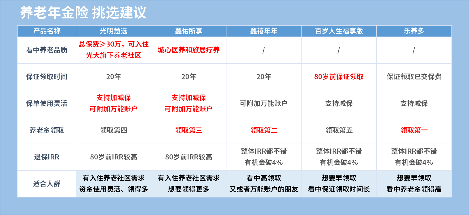 养老年金险 挑选建议