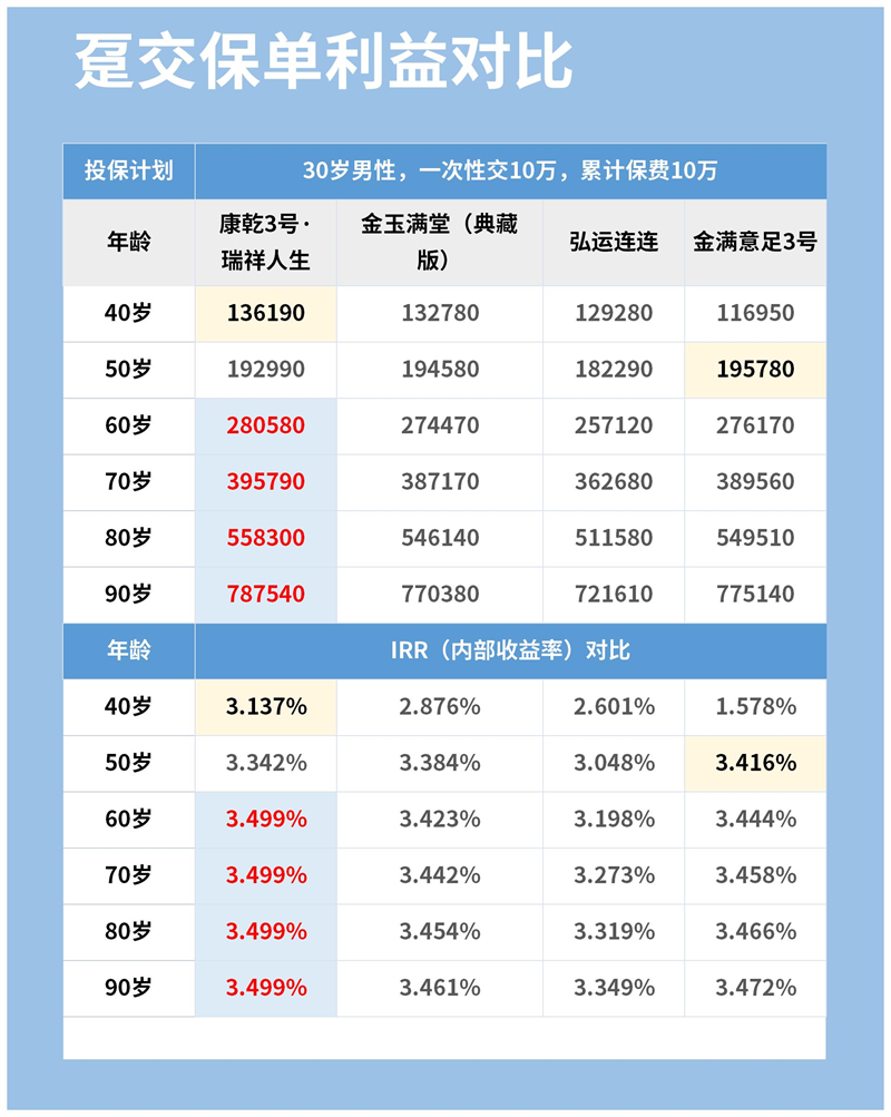 趸交保单利益对比