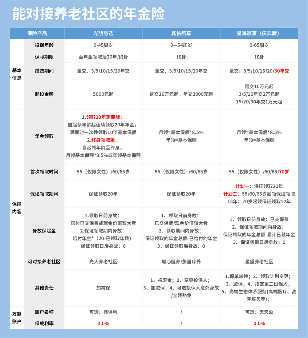 能对接养老社区的年金险