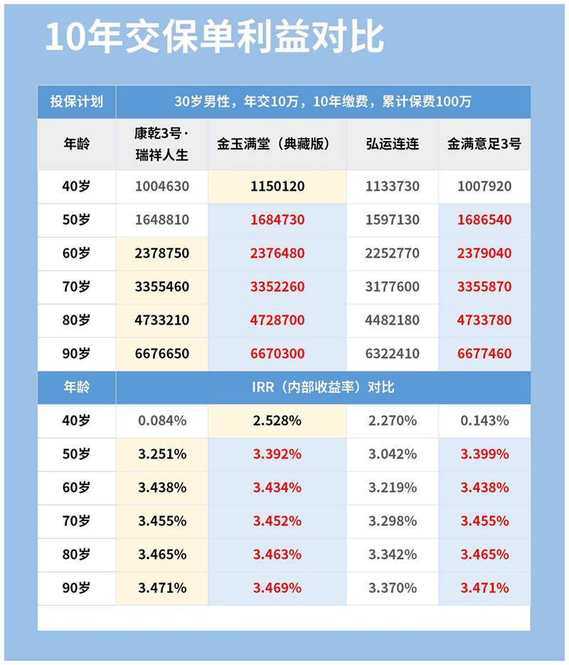 10年交保单利益对比