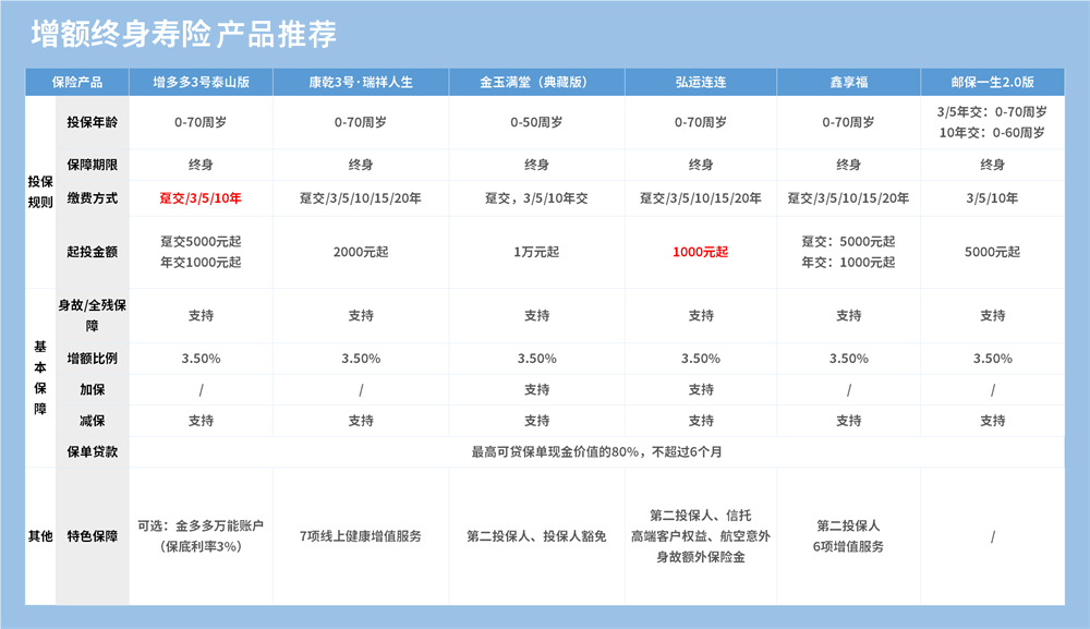 增额终身寿险