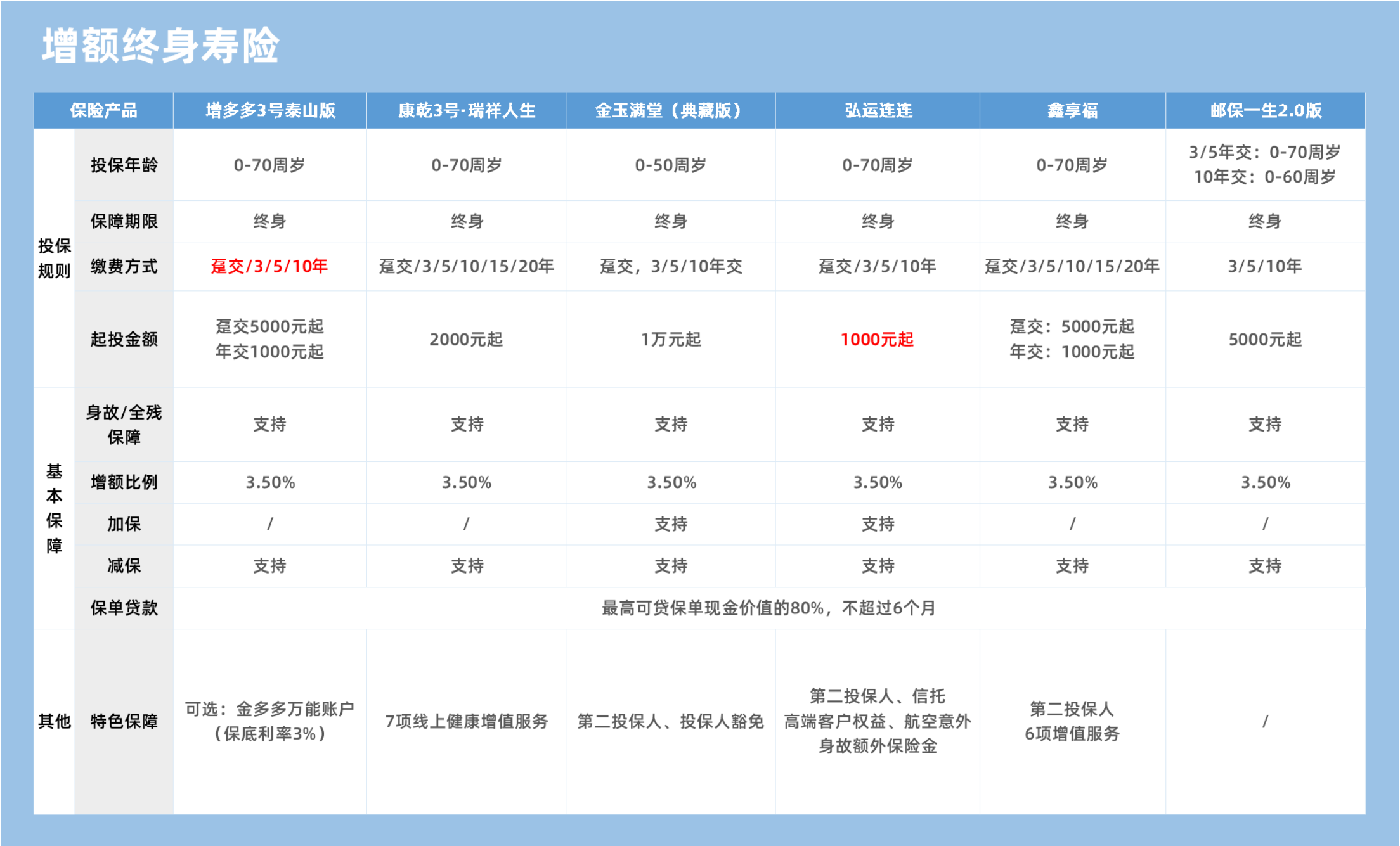 7月 增额终身寿险(无水印)