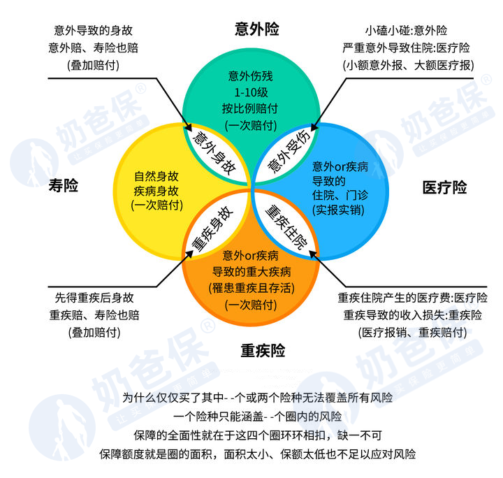 四大保险险种