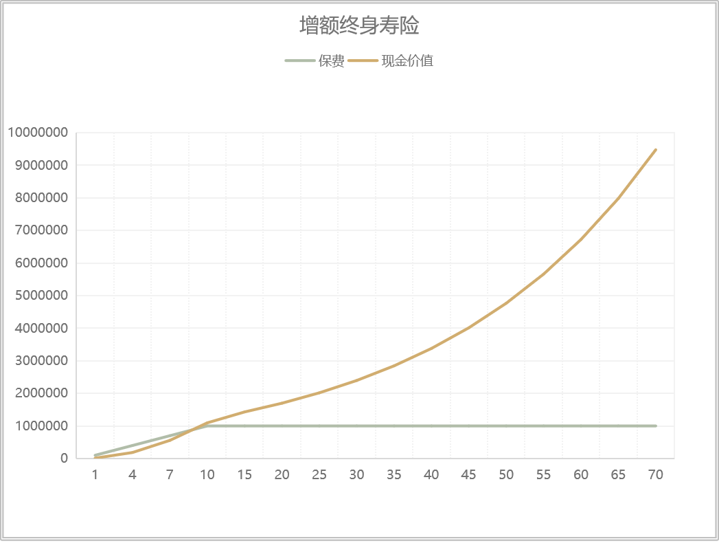 增额终身寿险现金价值