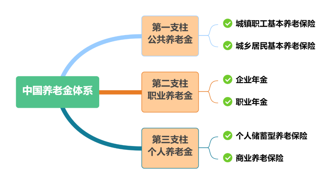 我国养老三大支柱