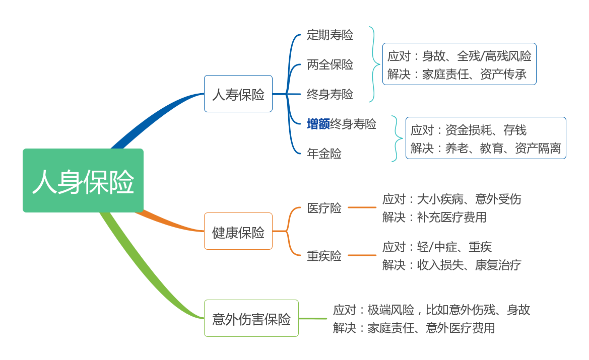 人身保险分类