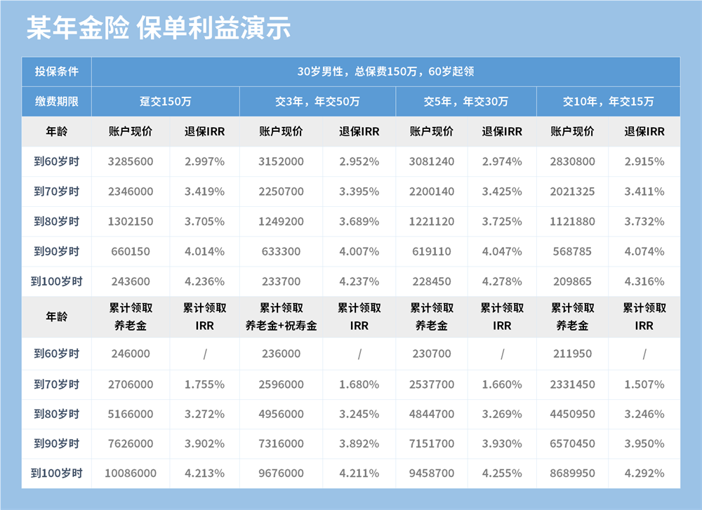 某年金险保单利益演示