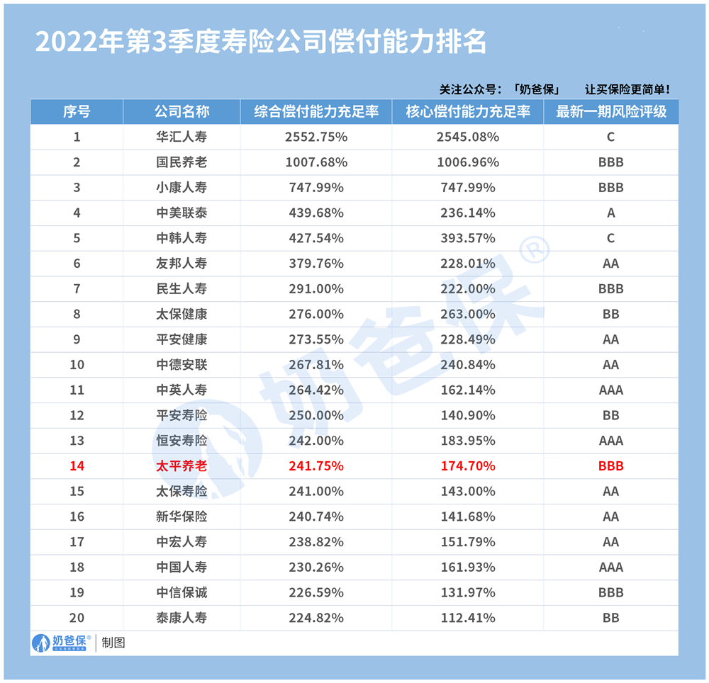 2022年第3季度寿险公司偿付能力排名