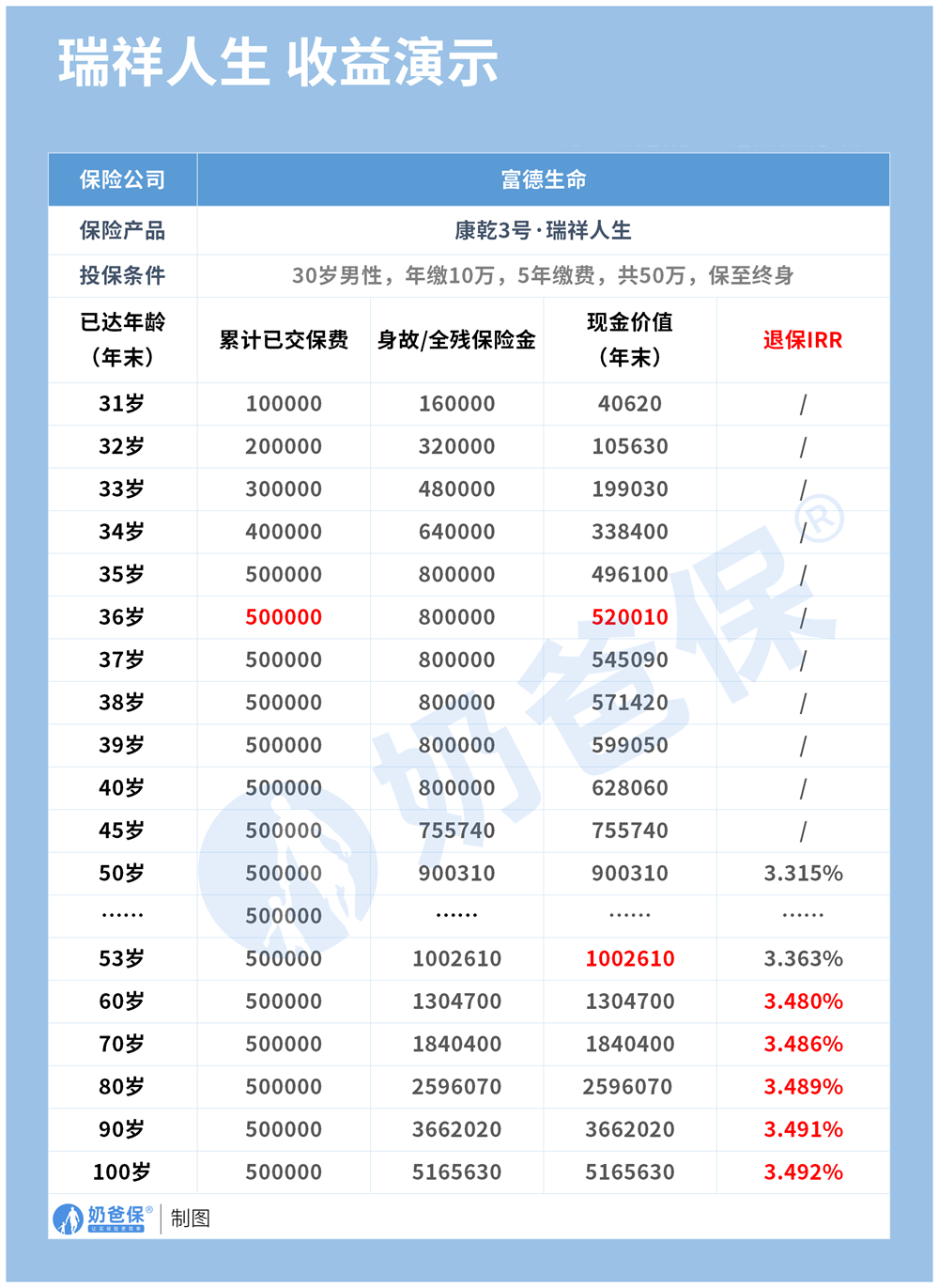 康乾3号瑞祥人生收益演示