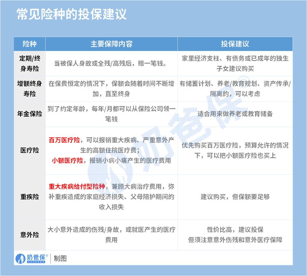 常见保险险种投保建议