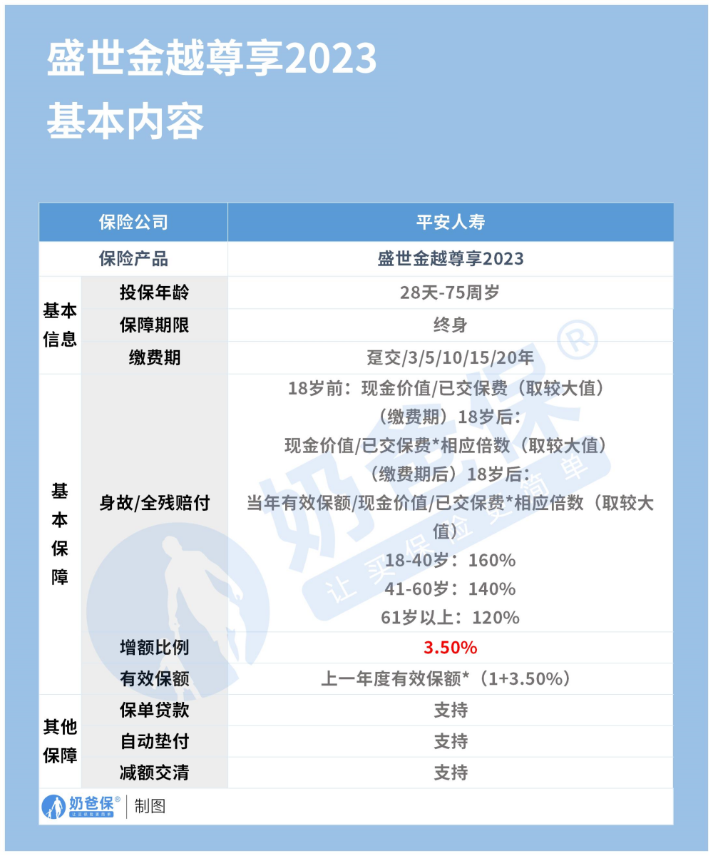 盛世金越尊享2023保障内容