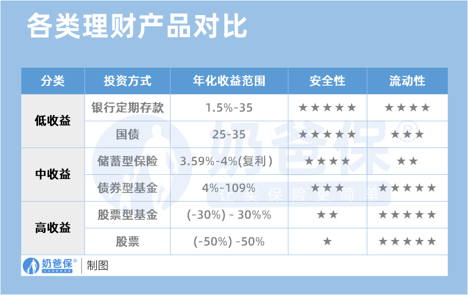 各类理财产品对比