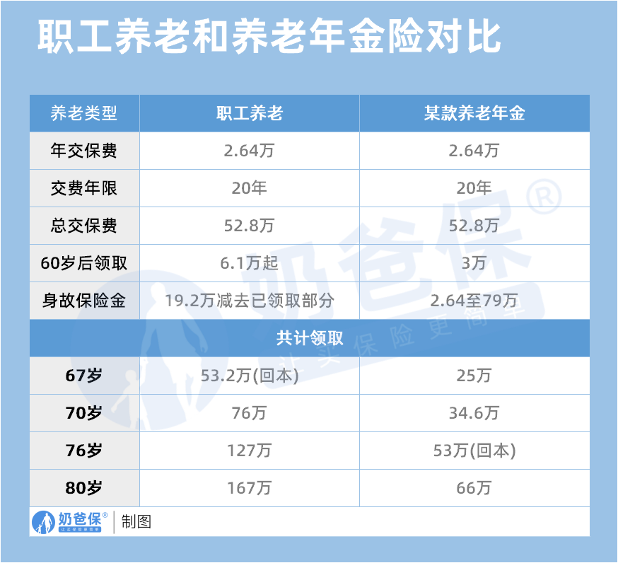 职工养老和养老年金险对比