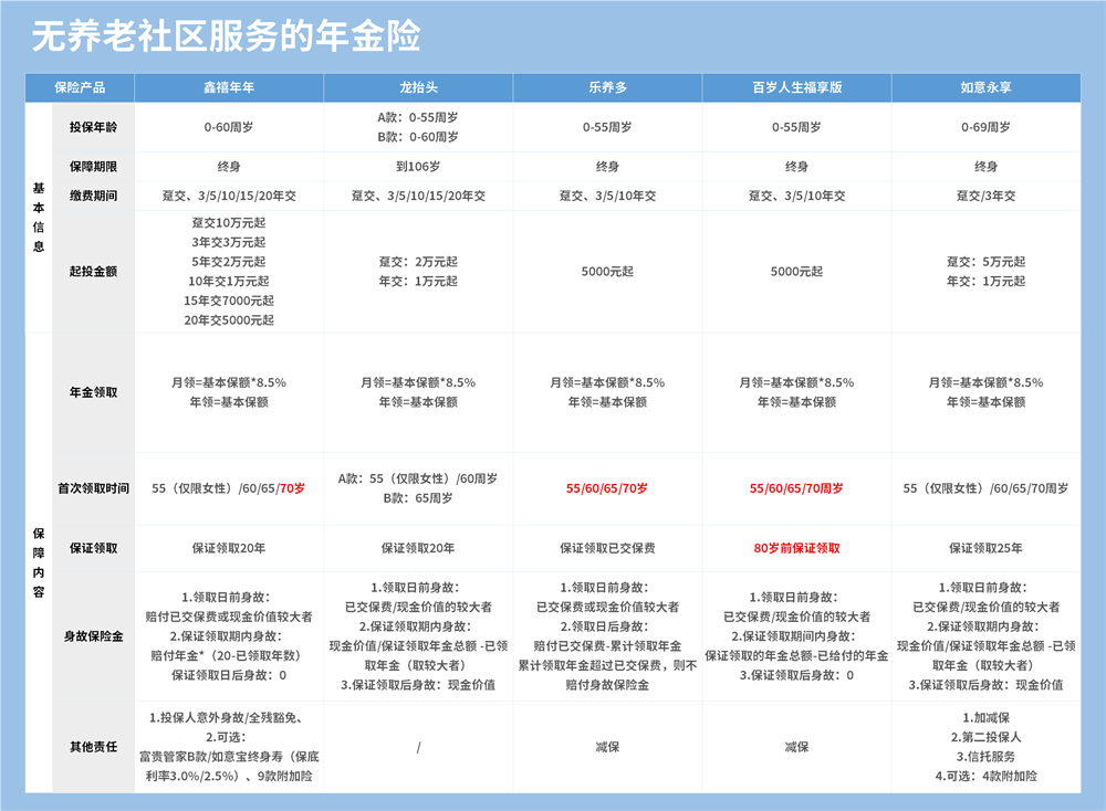 无养老社区服务的年金险