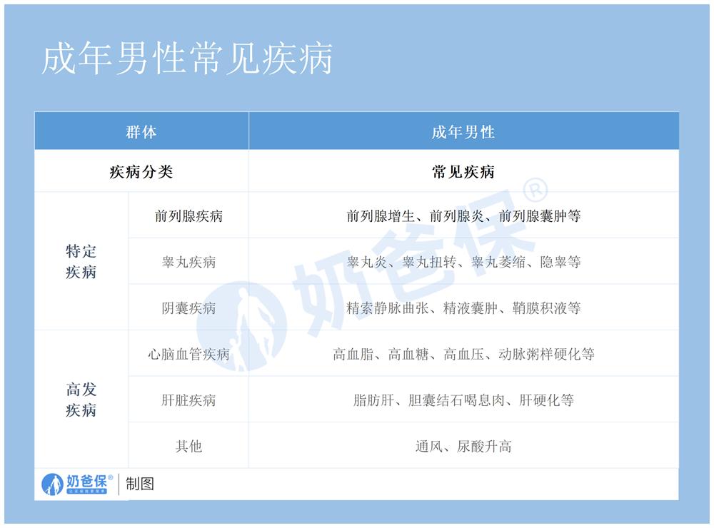 成年男性常见疾病