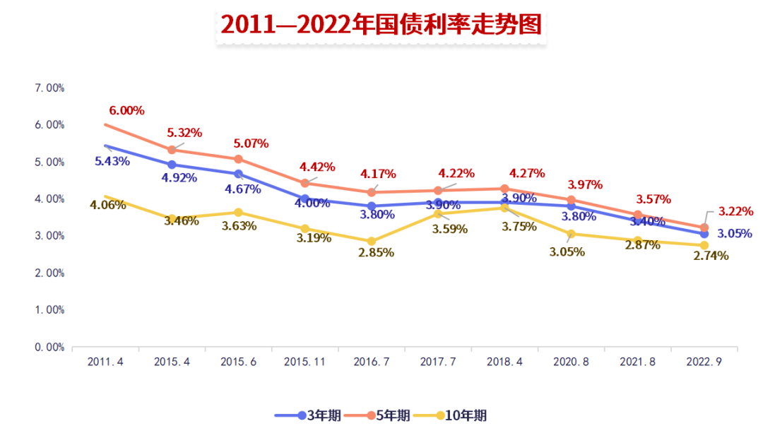 国债利率走势 国债利率走势
