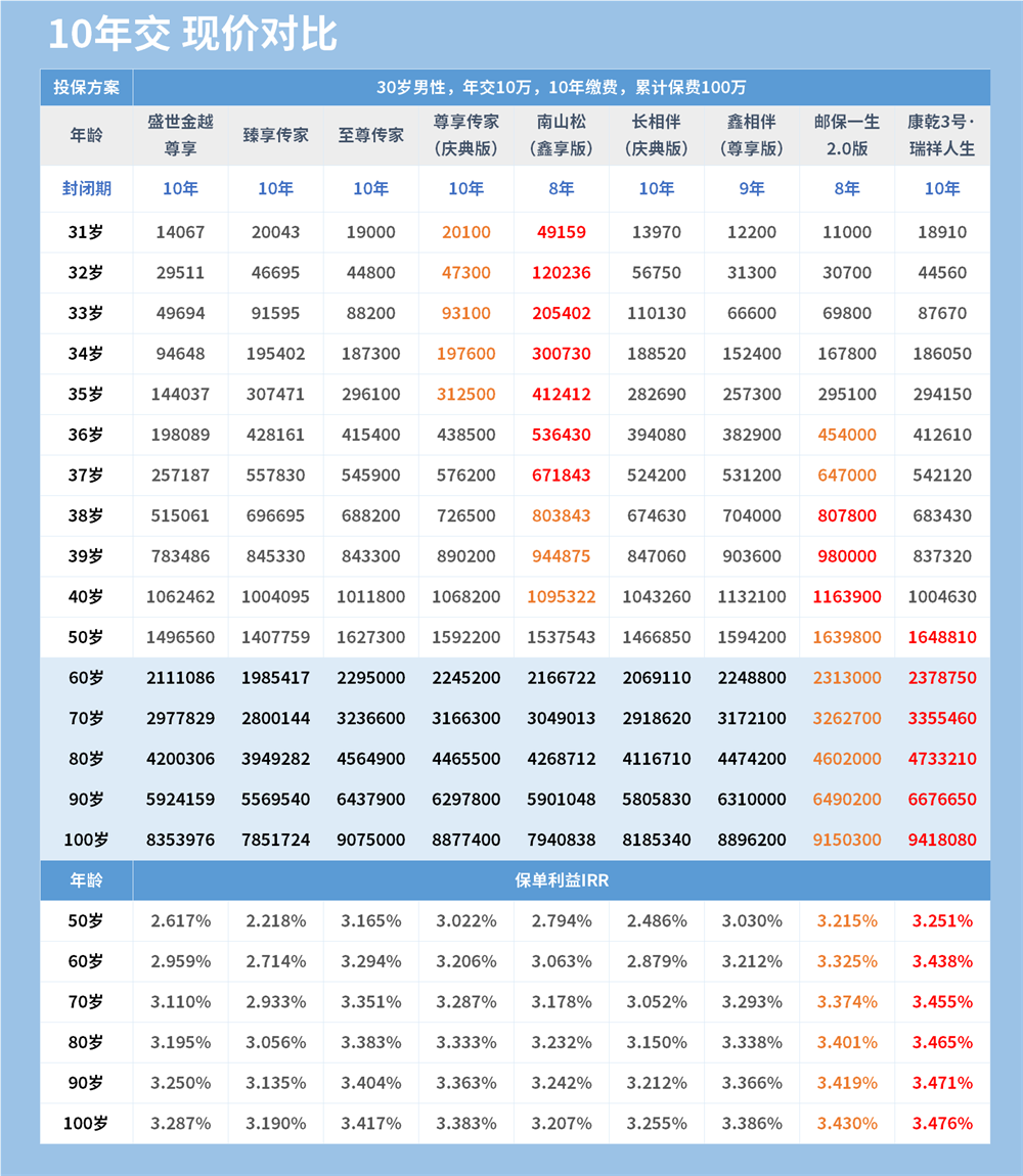 10年交现金价值对比