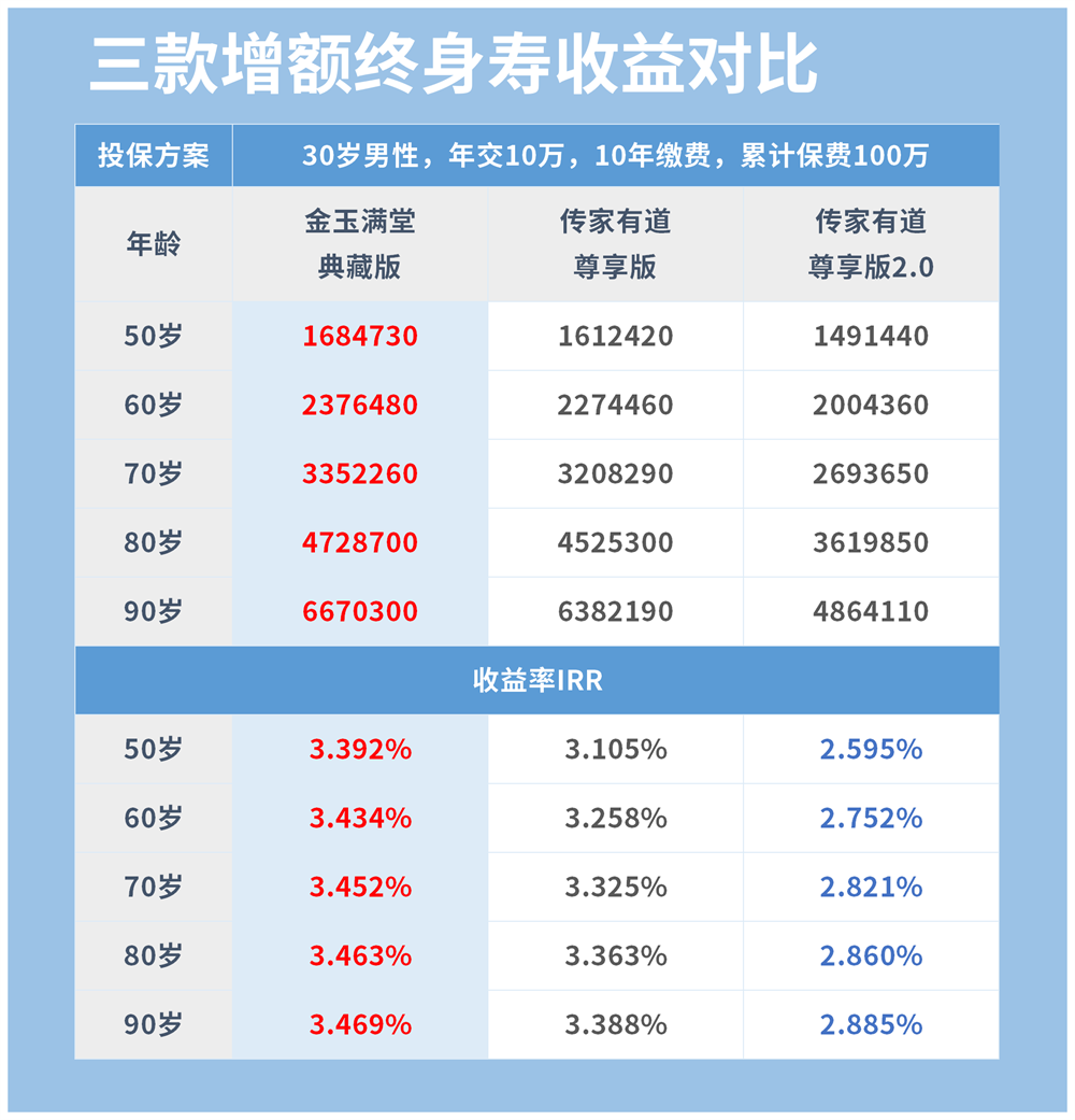 增额终身寿收益对比