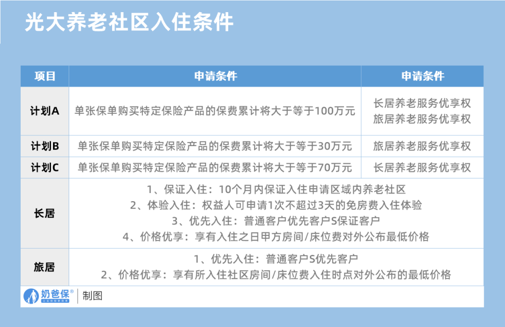 光大养老社区入住条件