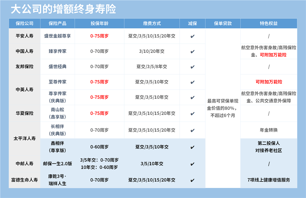 大公司的增额终身寿险