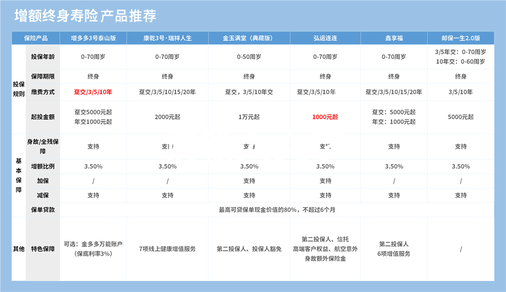 增额终身寿险产品推荐