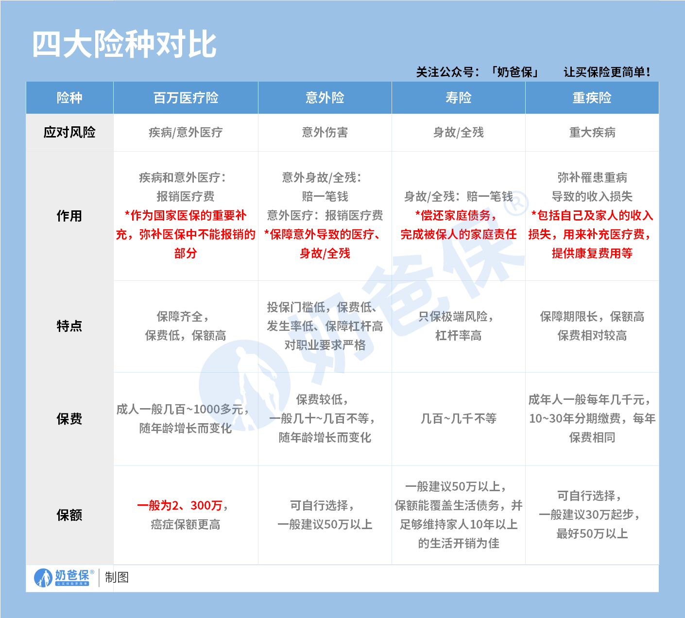 四大保障型险种