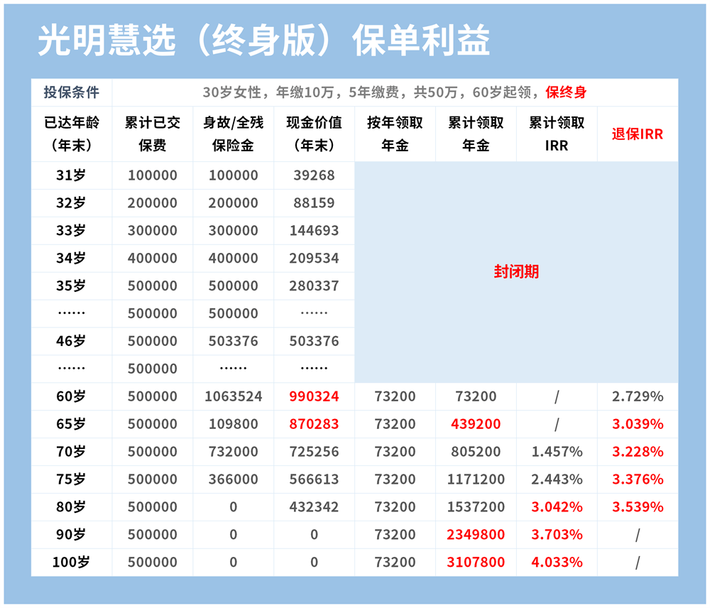 光明慧选(终身版)保单利益